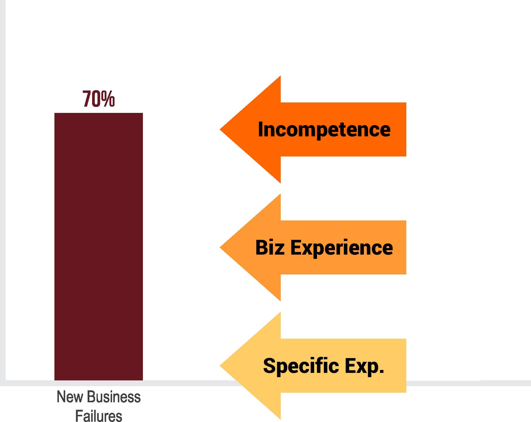 70% of businesses fail due to incompetence, lack of industry knowledge, or lack of business knowledge