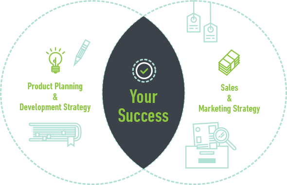 Product Planning & Development Strategy, plus Sales & Marketing Strategy drives your success